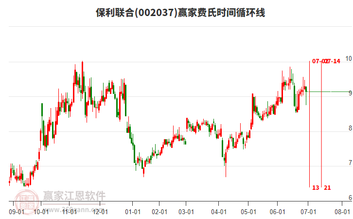 002037保利聯(lián)合費氏時間循環(huán)線工具