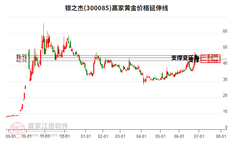 300085銀之杰黃金價(jià)格延伸線工具 300085銀之杰黃金價(jià)格延伸線工具