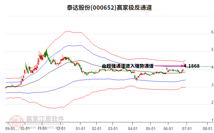 000652泰達(dá)股份贏家極反通道工具 000652泰達(dá)股份贏家極反通道工具