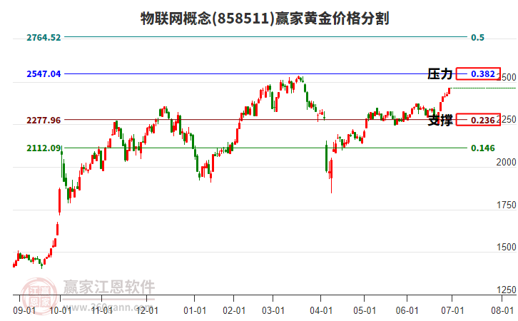 物聯(lián)網(wǎng)概念黃金價(jià)格分割工具 物聯(lián)網(wǎng)概念黃金價(jià)格分割工具