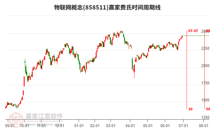 物聯(lián)網(wǎng)概念費(fèi)氏時(shí)間周期線工具 物聯(lián)網(wǎng)概念費(fèi)氏時(shí)間周期線工具