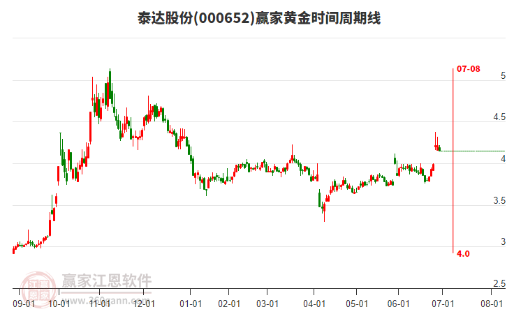 000652泰達(dá)股份黃金時間周期線工具 000652泰達(dá)股份黃金時間周期線工具