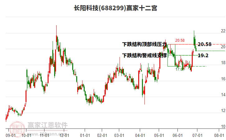 688299長陽科技贏家十二宮工具 688299長陽科技贏家十二宮工具