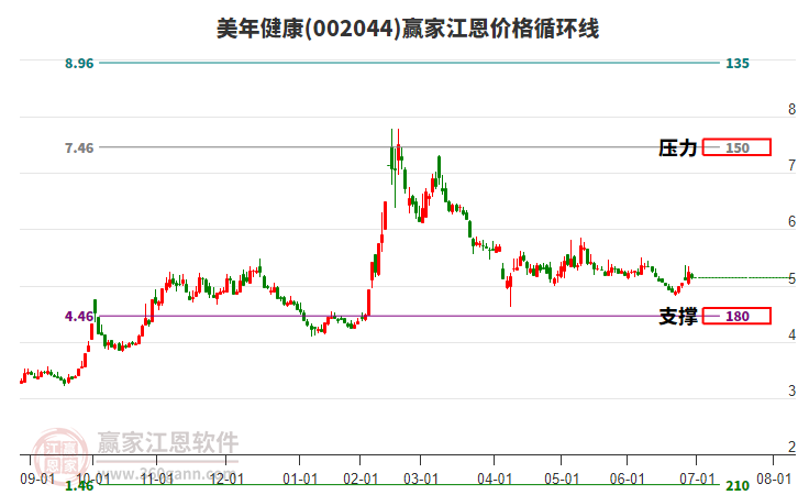002044美年健康江恩價格循環(huán)線工具 002044美年健康江恩價格循環(huán)線工具