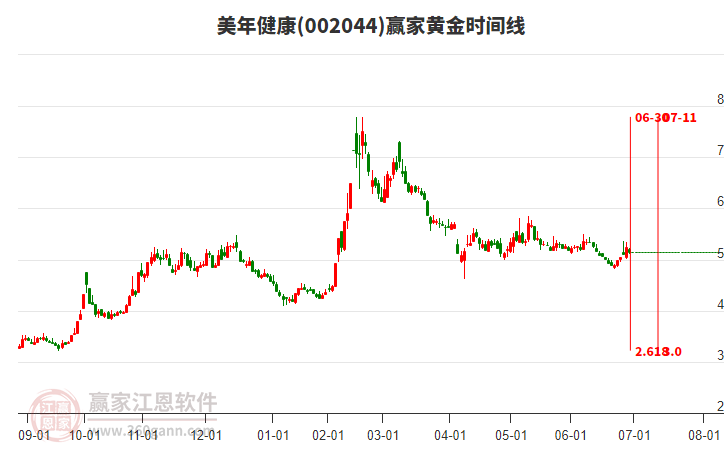 002044美年健康黃金時間周期線工具 002044美年健康黃金時間周期線工具