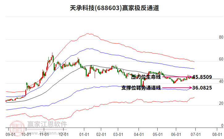 688603天承科技贏家極反通道工具