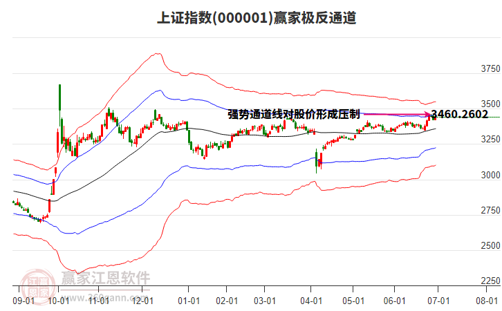 滬指贏家極反通道工具