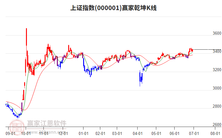 滬指贏家乾坤K線工具