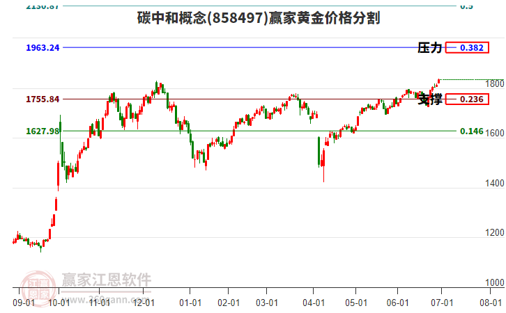 碳中和概念黃金價(jià)格分割工具