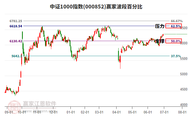 中證1000指數(shù)贏家波段百分比工具