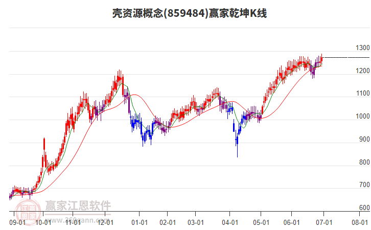859484殼資源贏家乾坤K線工具 859484殼資源贏家乾坤K線工具