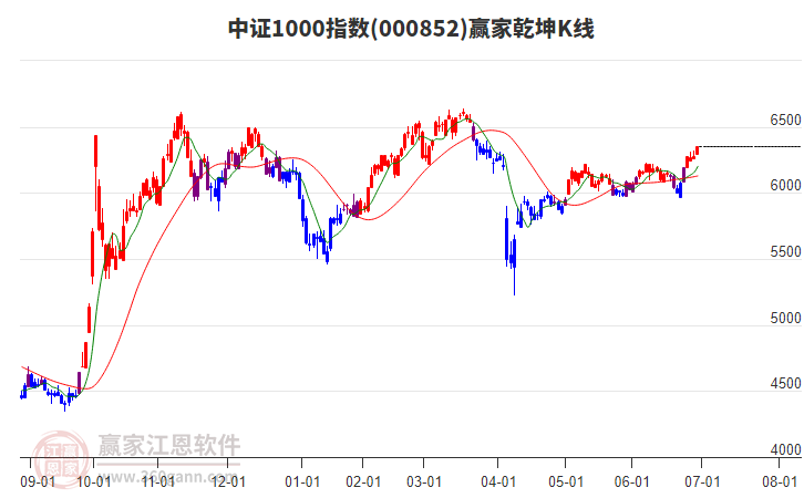 000852中證1000贏家乾坤K線工具