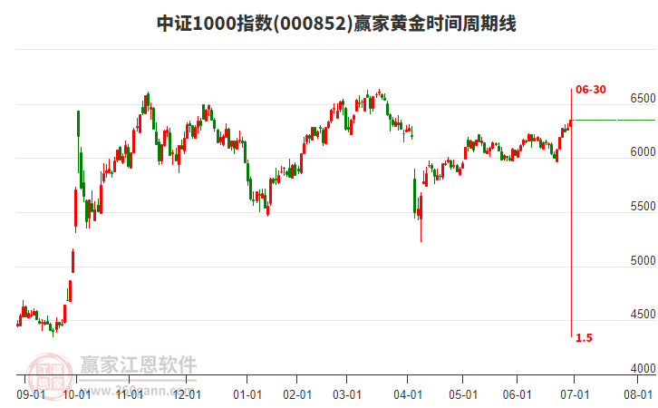 中證1000指數(shù)贏家黃金時(shí)間周期線工具