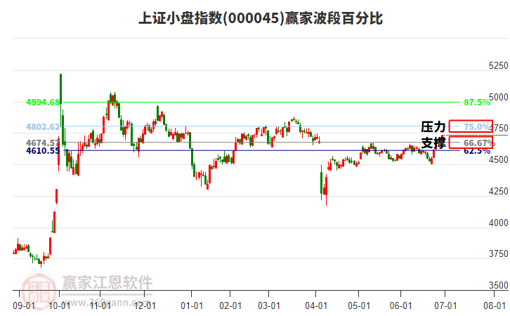 上證小盤指數(shù)贏家波段百分比工具