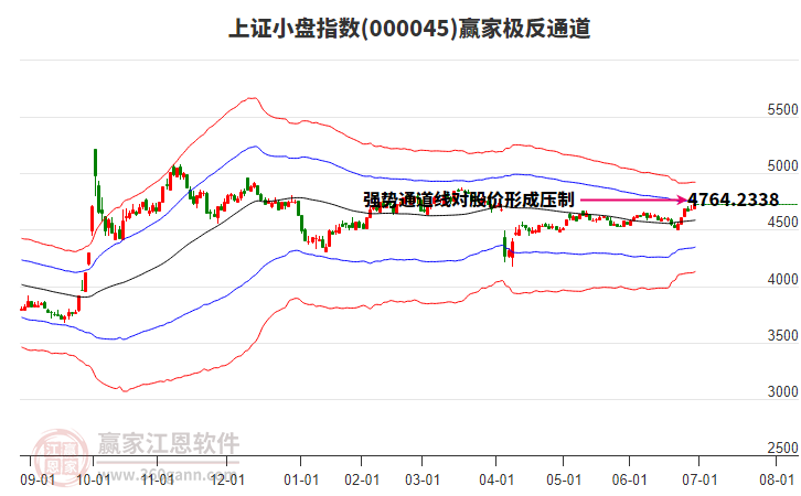 000045上證小盤贏家極反通道工具