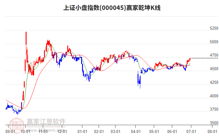 000045上證小盤贏家乾坤K線工具
