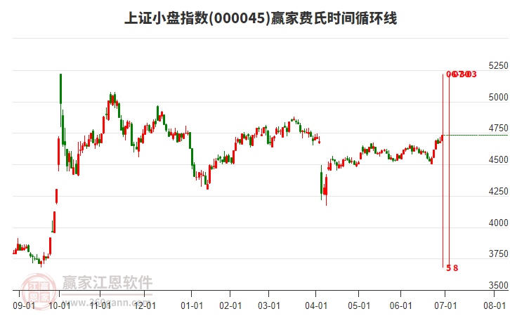 上證小盤指數(shù)贏家費(fèi)氏時間循環(huán)線工具