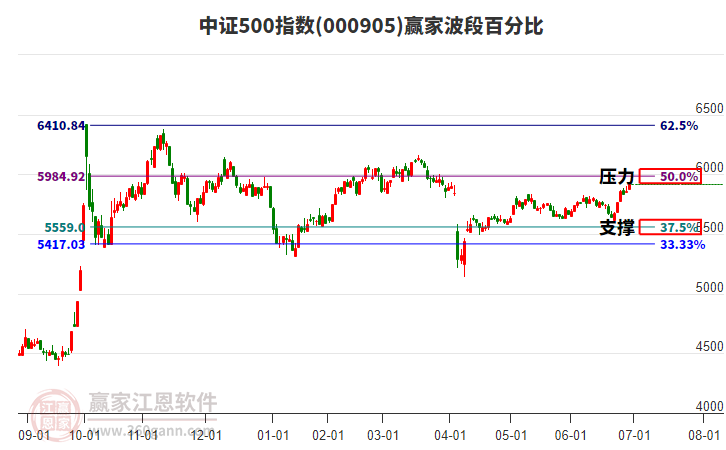 中證500指數(shù)贏家波段百分比工具
