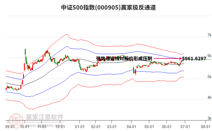 000905中證500贏家極反通道工具