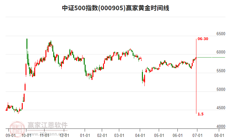 中證500指數(shù)贏家黃金時(shí)間周期線工具