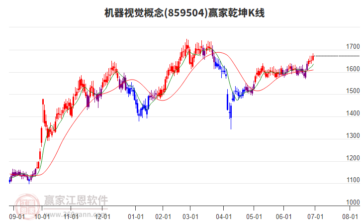 859504機(jī)器視覺贏家乾坤K線工具