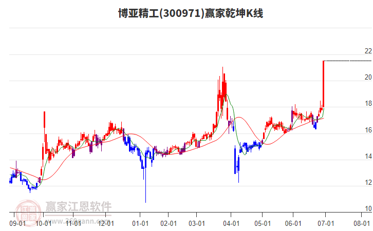 300971博亞精工贏家乾坤K線工具