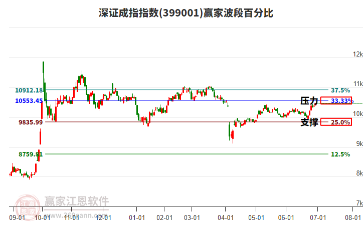 深證成指 深證成指