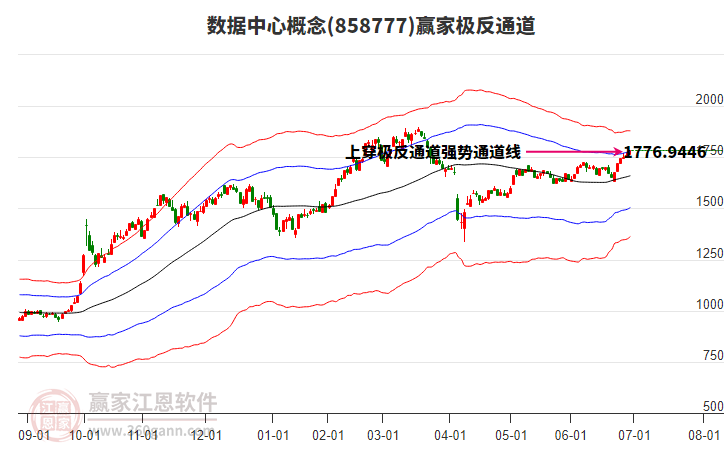 858777數(shù)據(jù)中心贏家極反通道工具
