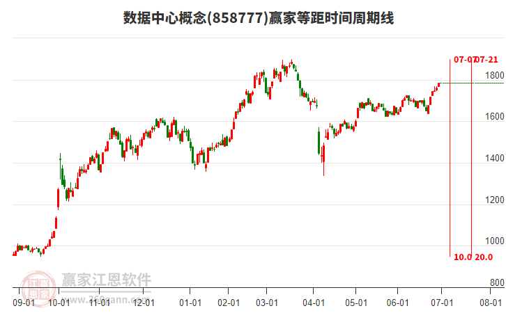 數(shù)據(jù)中心概念等距時間周期線工具