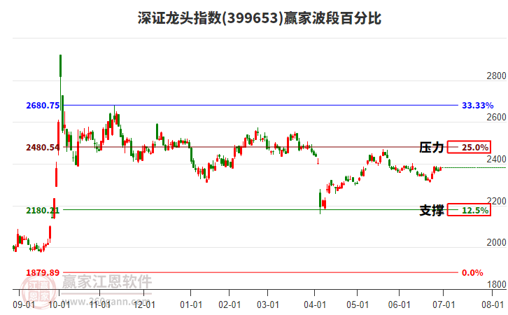 深證龍頭指數(shù)贏家波段百分比工具