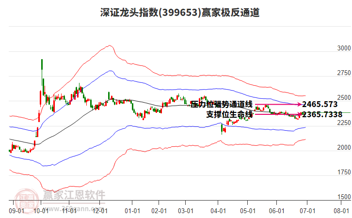 399653深證龍頭贏家極反通道工具