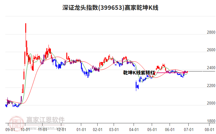 399653深證龍頭贏家乾坤K線工具
