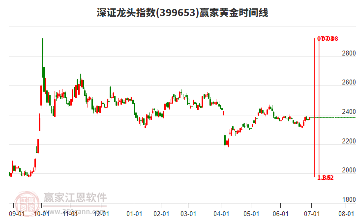 深證龍頭指數(shù)贏家黃金時(shí)間周期線工具