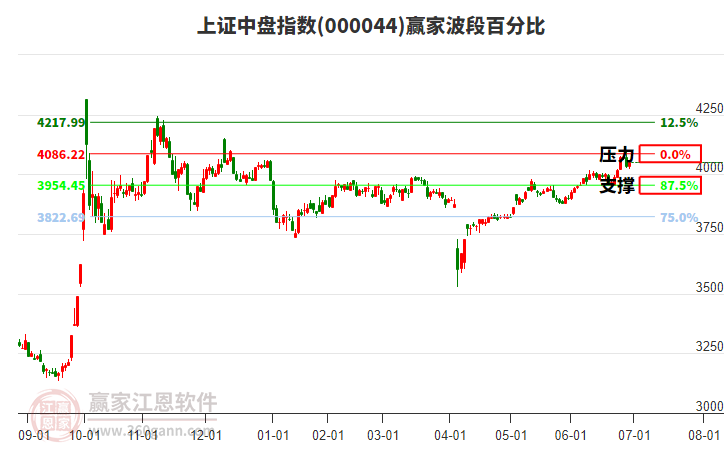 上證中盤指數(shù)贏家波段百分比工具