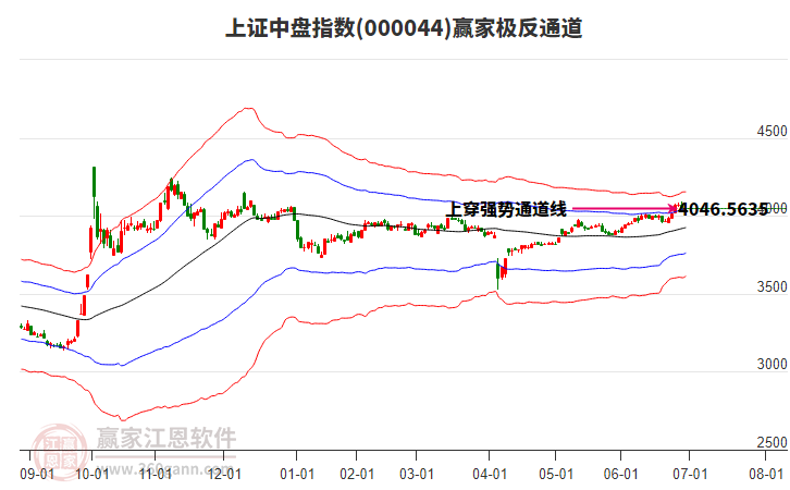 000044上證中盤贏家極反通道工具