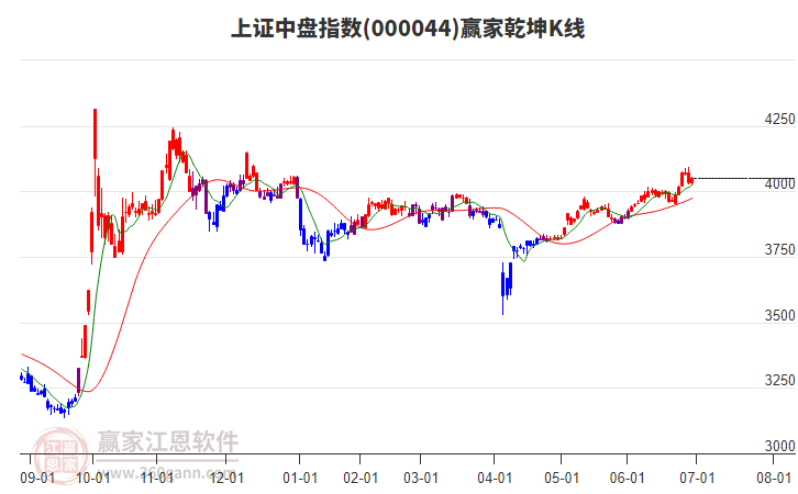 000044上證中盤贏家乾坤K線工具