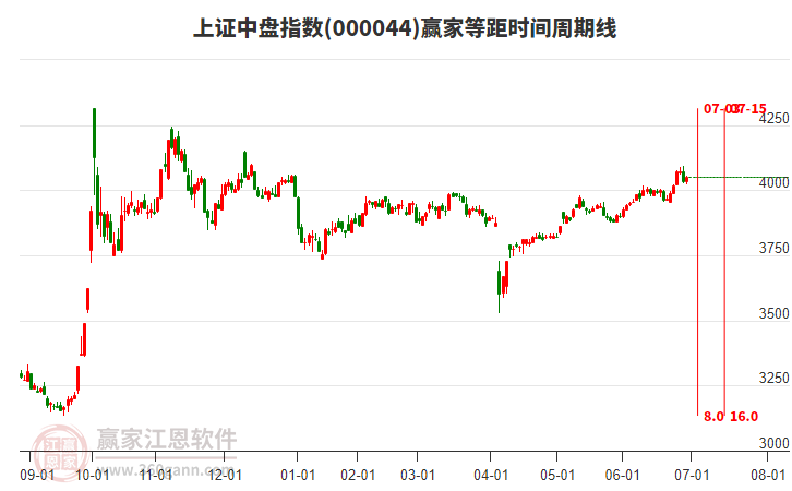 上證中盤指數(shù)贏家等距時(shí)間周期線工具