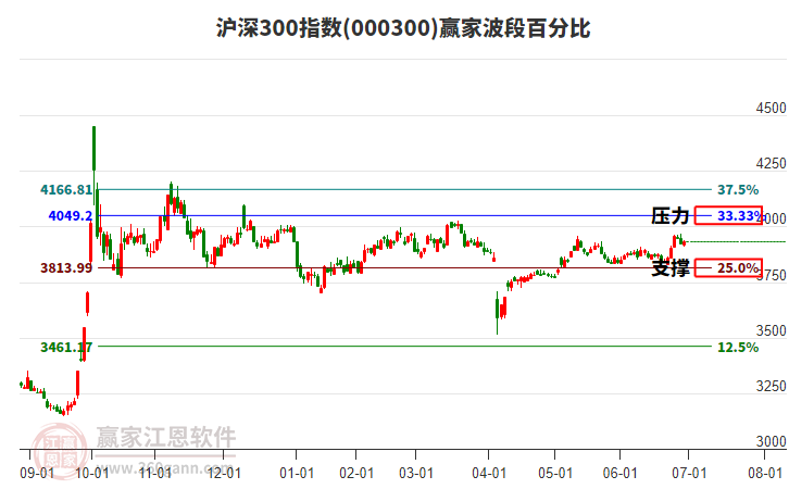 滬深300指數(shù)贏家波段百分比工具