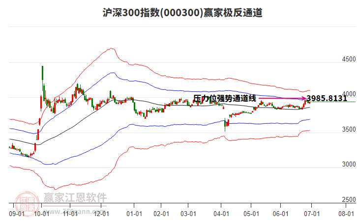 000300滬深300贏家極反通道工具