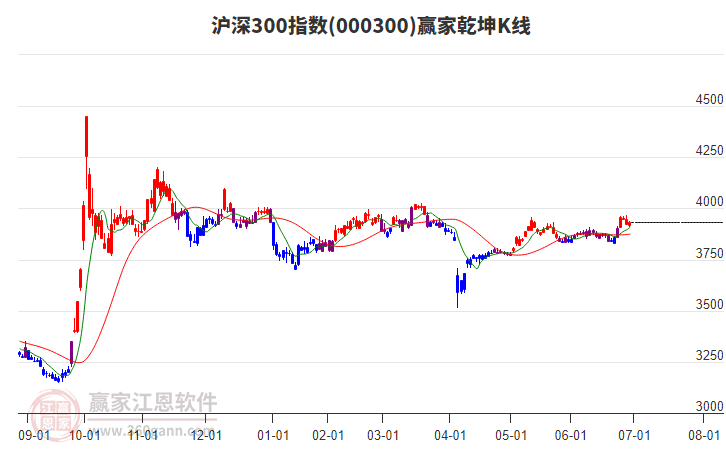 000300滬深300贏家乾坤K線工具