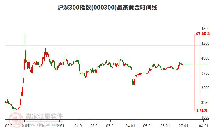 滬深300指數(shù)贏家黃金時間周期線工具