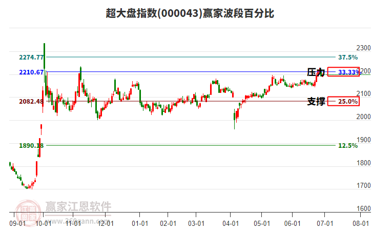 超大盤指數(shù)贏家波段百分比工具