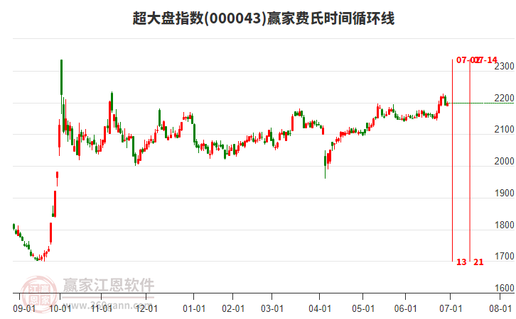 超大盤指數(shù)贏家費氏時間循環(huán)線工具