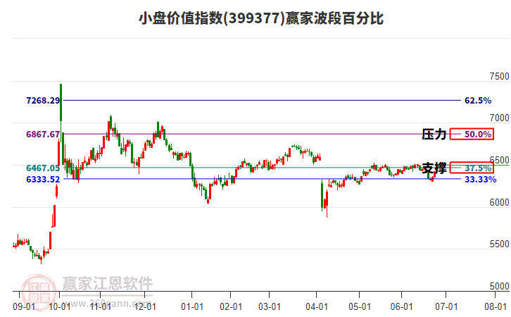 小盤(pán)價(jià)值指數(shù)贏家波段百分比工具