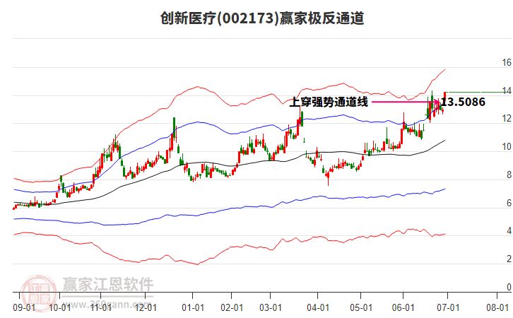 002173創(chuàng)新醫(yī)療贏家極反通道工具 002173創(chuàng)新醫(yī)療贏家極反通道工具