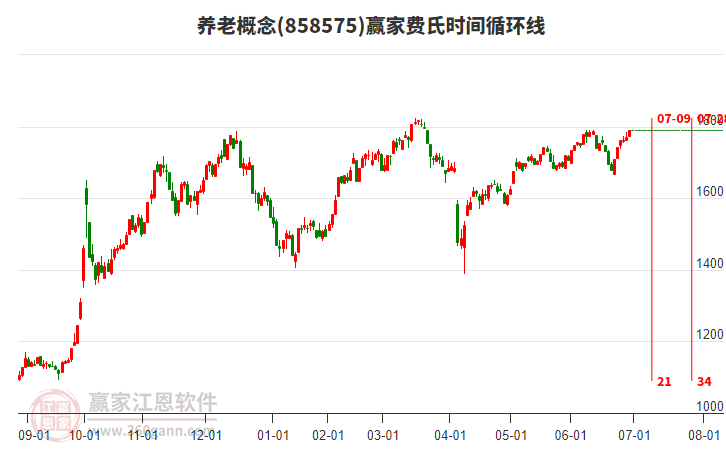 養(yǎng)老概念費氏時間循環(huán)線工具 養(yǎng)老概念費氏時間循環(huán)線工具