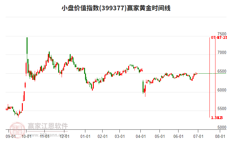 小盤(pán)價(jià)值指數(shù)贏家黃金時(shí)間周期線(xiàn)工具