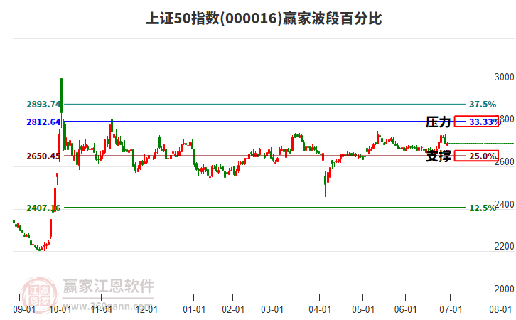 上證50指數(shù)贏家波段百分比工具