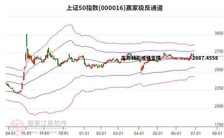 000016上證50贏家極反通道工具