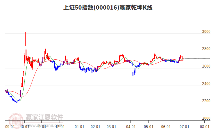 000016上證50贏家乾坤K線工具
